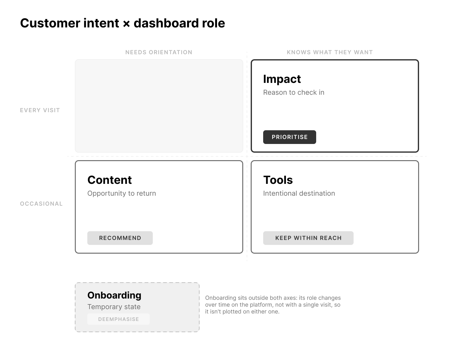 Customer intent by dashboard role matrix: Impact prioritised, Content recommended, Tools kept within reach, Onboarding deemphasised outside both axes