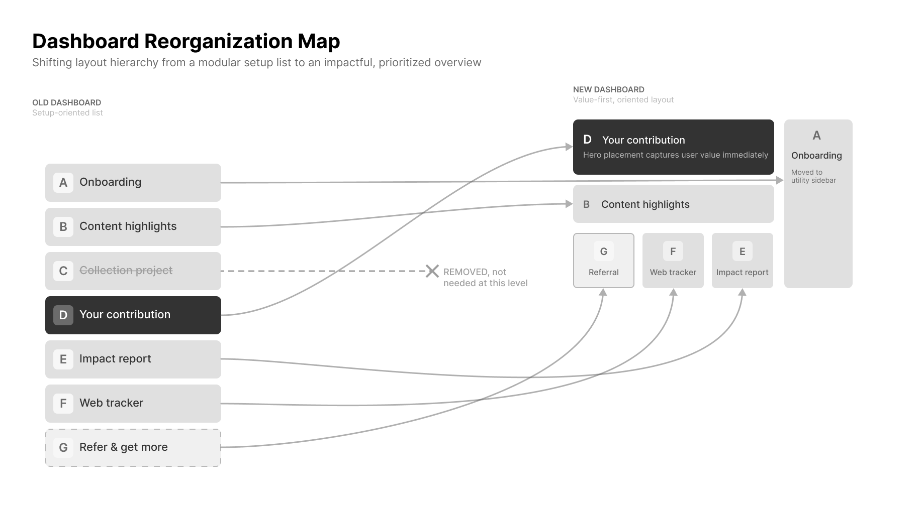 Dashboard reorganization map: old setup-oriented list versus new value-first layout, with onboarding moved to a utility sidebar