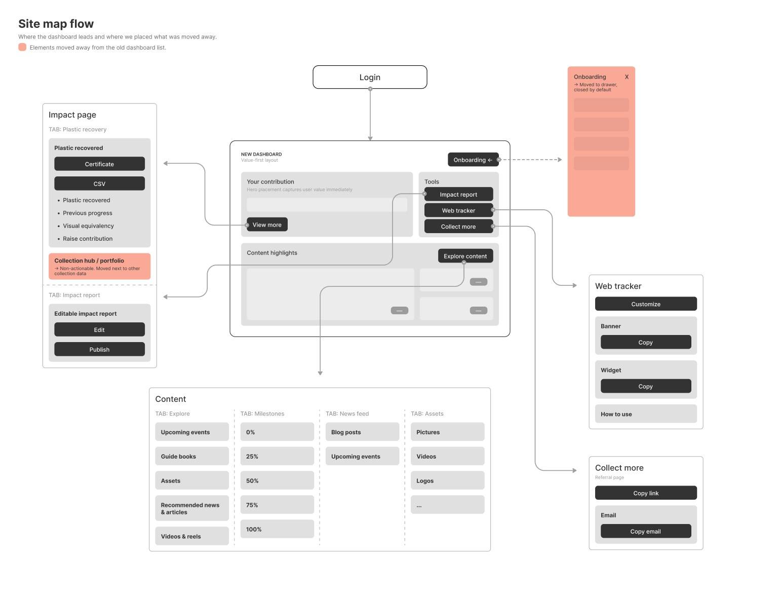 Site map flow: login leads to the new dashboard, with each entry point linking to the Impact page, Web tracker, Collect more and Content, and onboarding moved into a drawer
