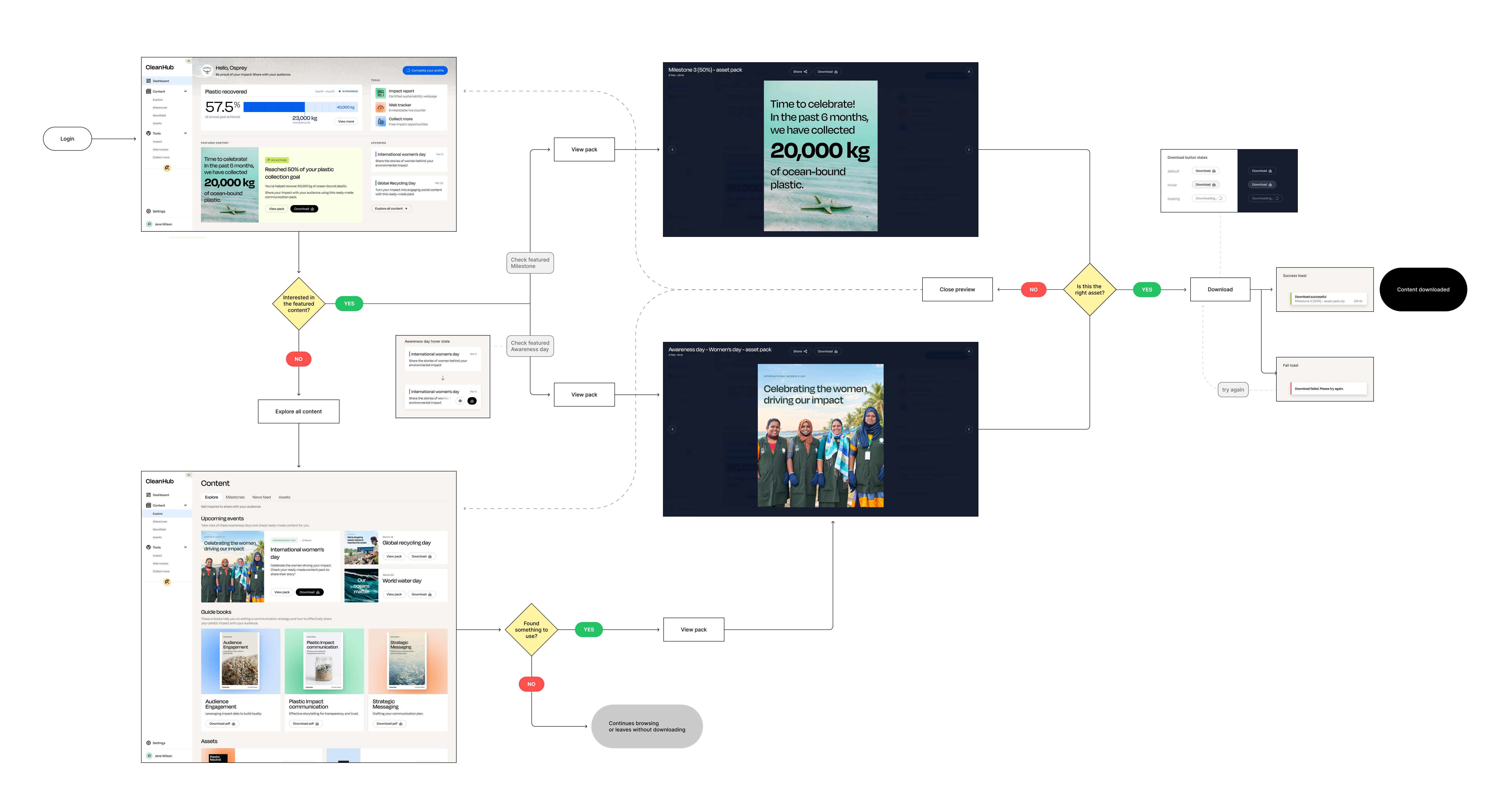 User flow from login to downloaded content: discovering a featured milestone or awareness day on the dashboard, or exploring the content library, both leading into the same preview and download flow