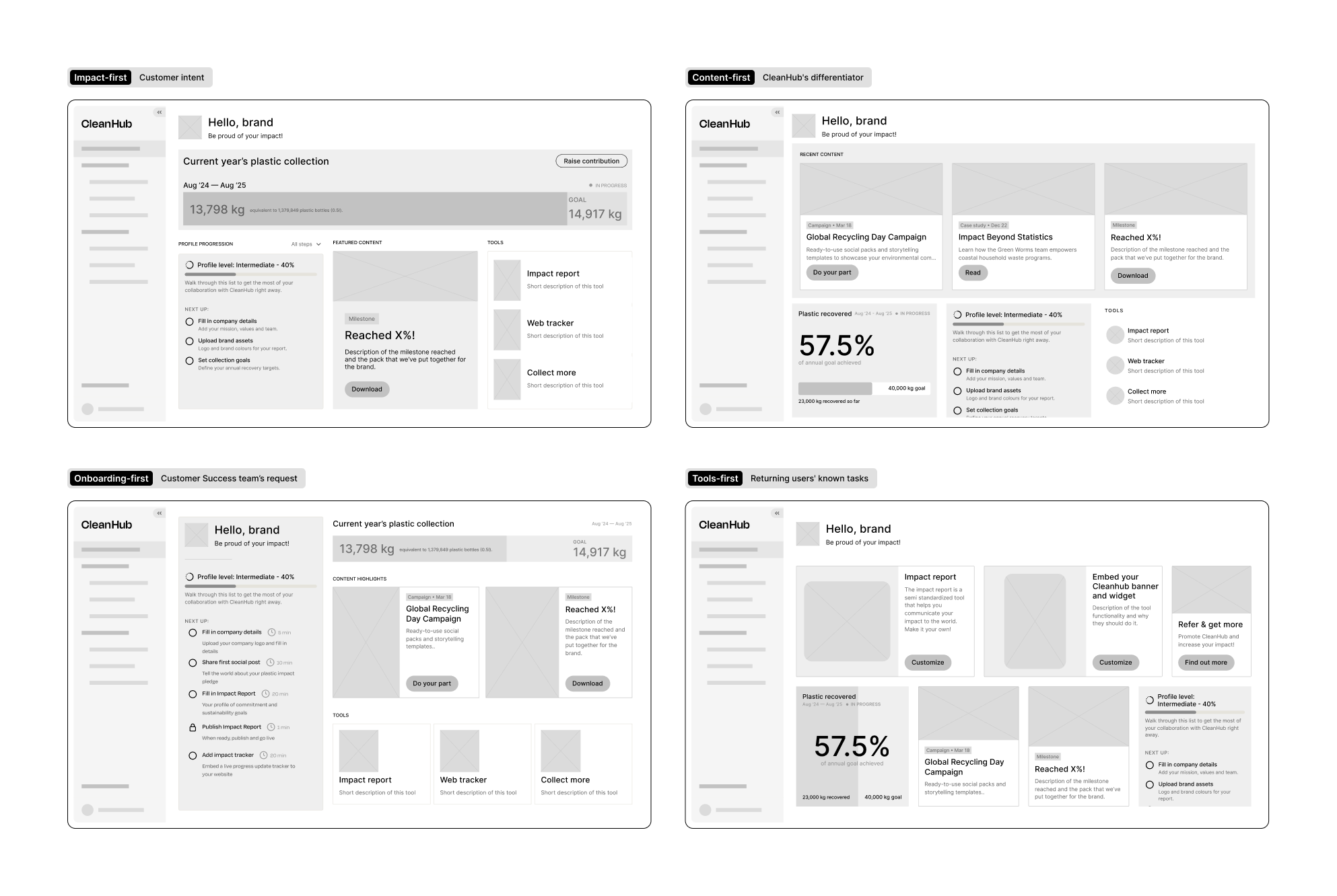 Four low-fidelity dashboard structures, each leading with a different priority: impact, content, onboarding, and tools